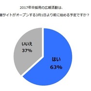 「2017年卒採用の広報活動は、就職サイトがオープンする3月1日より前に始める予定ですか？」