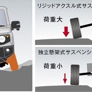 スズキ ジムニー 3リンクリジッドアクスル式サスペンション