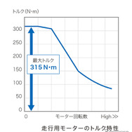ホンダCR-V新型 走行用モーターのトルク特性