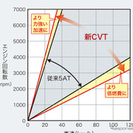 ホンダCR-V新型 CVT ワイドレシオレンジイメージ