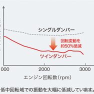 ホンダCR-V新型 トルクコンバーター振動低減比較イメージ