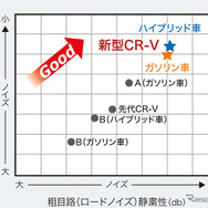 ホンダCR-V新型 静粛性比較イメージ図（クルーズ時）