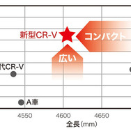 ホンダCR-V新型 クラストップレベルの空間効率グラフ