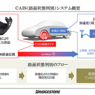 タイヤから接地面の情報を収集、解析し、路面情報やタイヤの状態を把握するタイヤセンシング技術「CAIS」。ブリヂストンが世界初の実用化を発表（11月25日、東京・広尾）