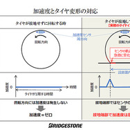 タイヤから接地面の情報を収集、解析し、路面情報やタイヤの状態を把握するタイヤセンシング技術「CAIS」。ブリヂストンが世界初の実用化を発表（11月25日、東京・広尾）