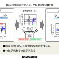 タイヤから接地面の情報を収集、解析し、路面情報やタイヤの状態を把握するタイヤセンシング技術「CAIS」。ブリヂストンが世界初の実用化を発表（11月25日、東京・広尾）