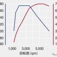 VW ポロ 1.0リットル TSIエンジン性能曲線図