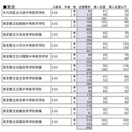 小6公立中高一貫校模試・志望者集計（東京）