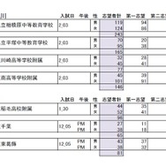 小6公立中高一貫校模試・志望者集計（神奈川・千葉）