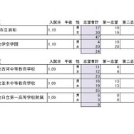 小6公立中高一貫校模試・志望者集計（埼玉・茨城）