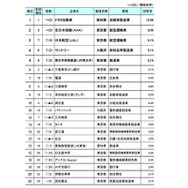 子ども／孫に勤めてほしい企業（上位20社）