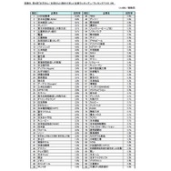 子ども／孫に勤めてほしい企業（上位100社）