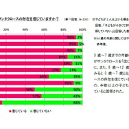 子どもはサンタクロースの存在を信じているか