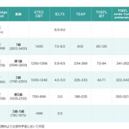 資格・検定試験CEFRとの対照表（文部科学省認定）