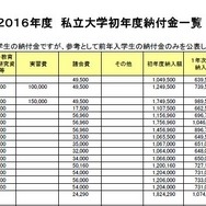 「私立大学・短期大学・大学校 初年度納付金一覧」一部