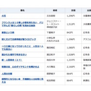 2015年間ベストセラー「総合ランキング」1位～10位