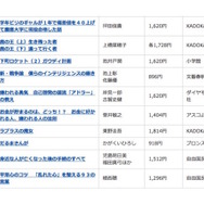 2015年間ベストセラー「総合ランキング」11位～20位