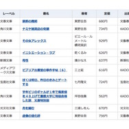 2015年間ベストセラー「文庫」1位～10位