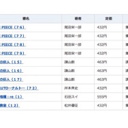2015年間ベストセラー「コミック」1位～10位