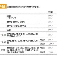 センター試験本番レベル模試の受験科目
