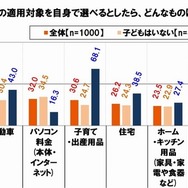 もし、消費税の軽減税率の適用対象を自身で選べるとしたら、どんなものに適用するか？　出展：SMBCコンシューマーファイナンス調べ