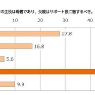 オレ様パパの傾向