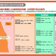 東名高速道路整備による経済効果調査結果