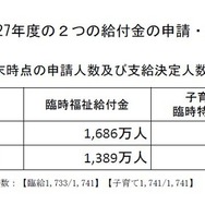 給付金の申請・支給決定の状況