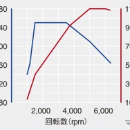 VW ポロ TSI R-ライン 1.5リットル TSI Evoエンジン性能曲線図