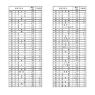 2016年度大阪府公立高校募集人員（一部）