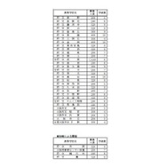 2016年度大阪府公立高校募集人員（一部）