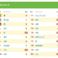きっず検索ランキング2015・総合（トップ20）