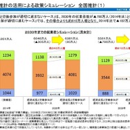 労働力需給推計の活用による政策シミュレーション全国推計