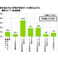 手取り年収がいくら増えるように働きたいか