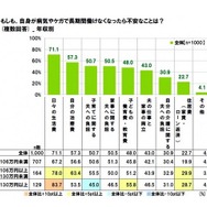 長期間働けなくなったら不安なこと