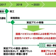 2020年に向けた国産バイオジェット・ディーゼル燃料の実用化計画」バイオ燃料製造・供給スケジュール