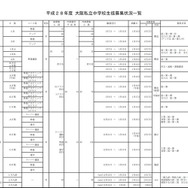 平成28年度大阪私立中学校生徒募集状況一覧（画像は共学校の一部）