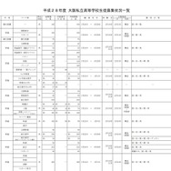 平成28年度大阪私立高校生徒募集状況一覧（画像は共学校の一部）