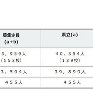 平成28年度公立高校生徒募集定員　（1）全日制