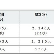 平成28年度公立高校生徒募集定員　（1）定時制
