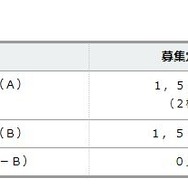 平成28年度公立高校生徒募集定員　（1）通信制