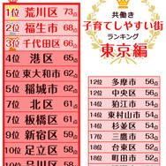 「共働き子育てしやすい街 東京編」