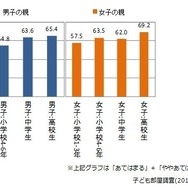 子どもが一人で過ごす時間は大切だ（親回答）
