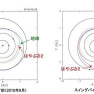 スイングバイによる軌道変化のようす　（c） JAXA