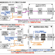 『BRAX DSP』と『BRAX・Matrix MX4 PRO』とのデジタル伝送の解説図。