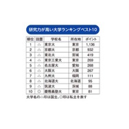 研究力が高い大学ランキング・トップ10