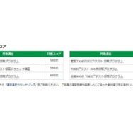 各講座の目標スコア