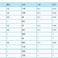 2015年生まれの名前ベスト10（男の子）