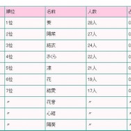 2015年生まれの名前ベスト10（女の子）