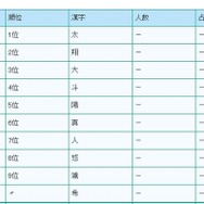 人気の漢字ベスト10（男の子）
